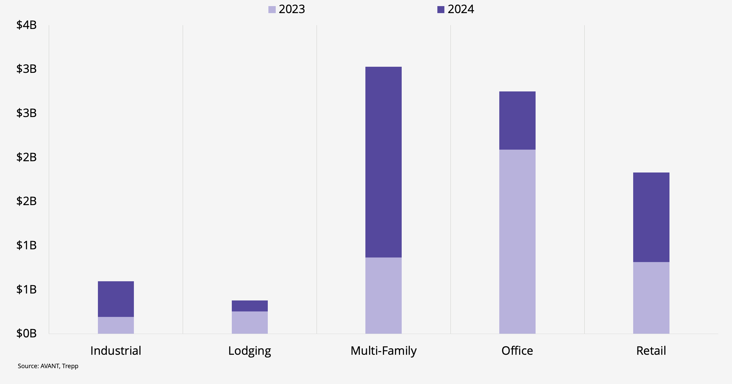 Data Bite - Avison Young United States